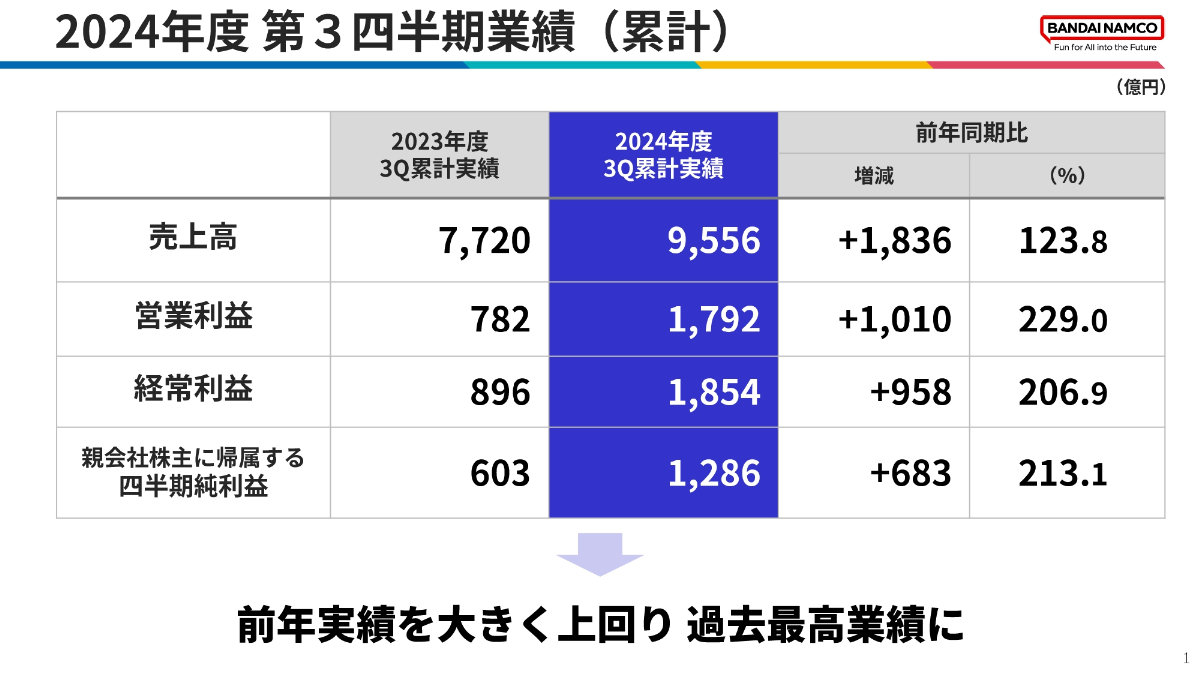 バンダイナムコHD、デジタル事業の利益が前年比4271％増 「学マス」「ELDEN RING」などが貢献 - ITmedia NEWS