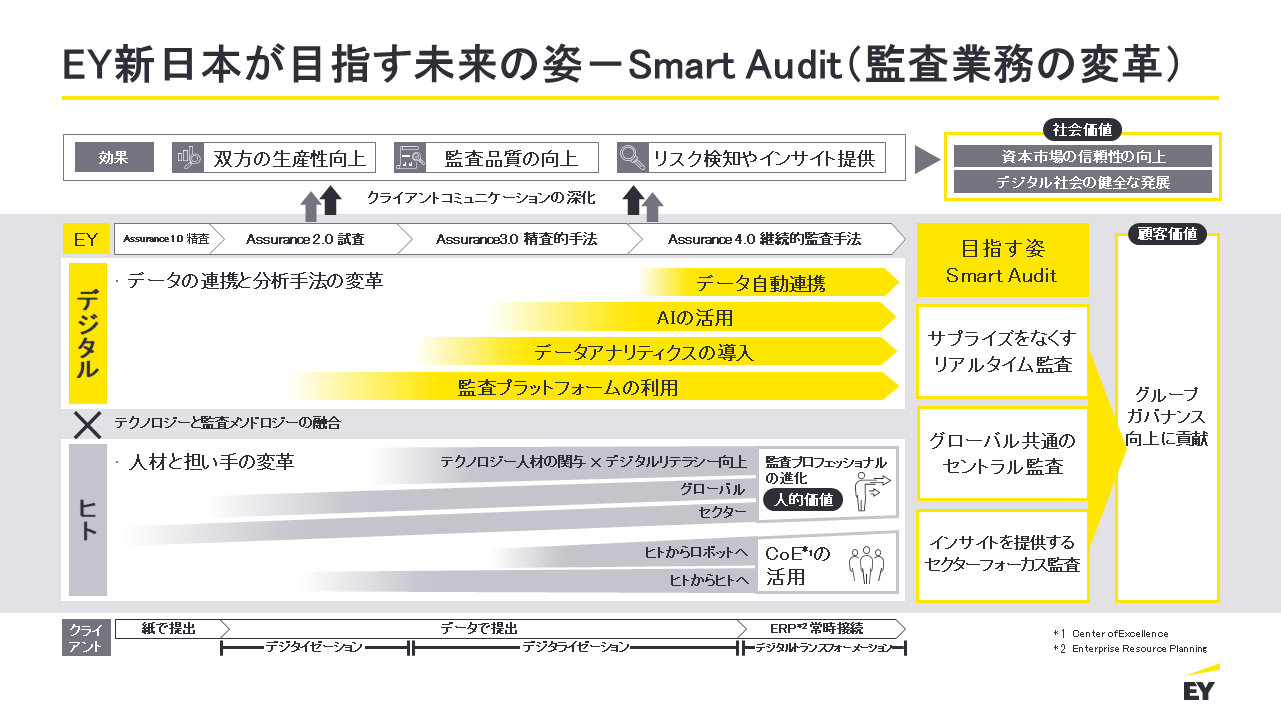 監査法人ってやっぱり大変？」 テクノロジー人材たちの“本音”を聞いてみた：テクノロジーが変える“監査”の未来 - ITmedia NEWS