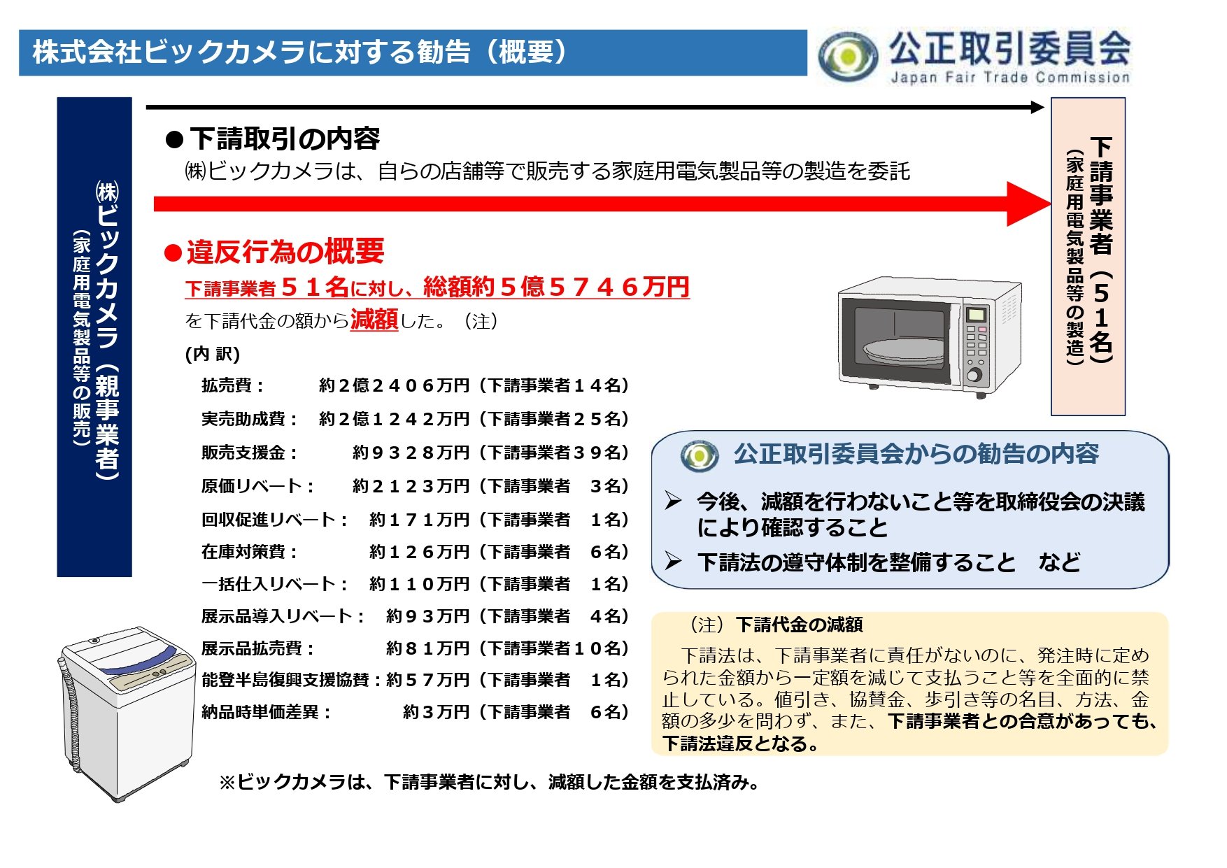 ビックカメラで下請法違反 約5億5800万円を不当に減額 公取委が勧告 