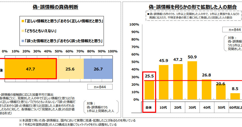 過去のニセ情報、約半数が「正しい」と誤認　4人に1人が拡散経験　総務省調査