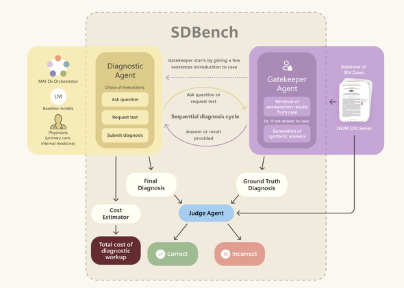  sdbench