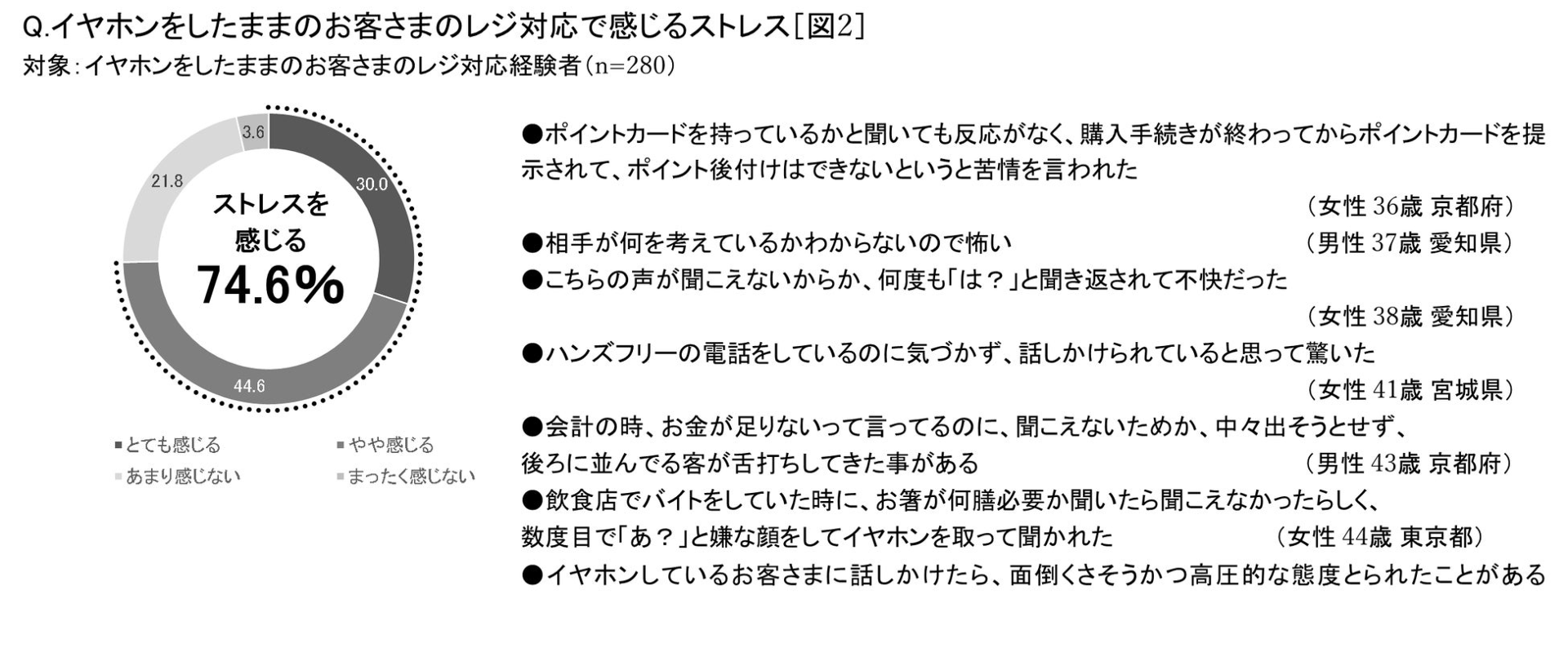 店員の7割、レジでイヤフォンしたままの客に「ストレス感じる」