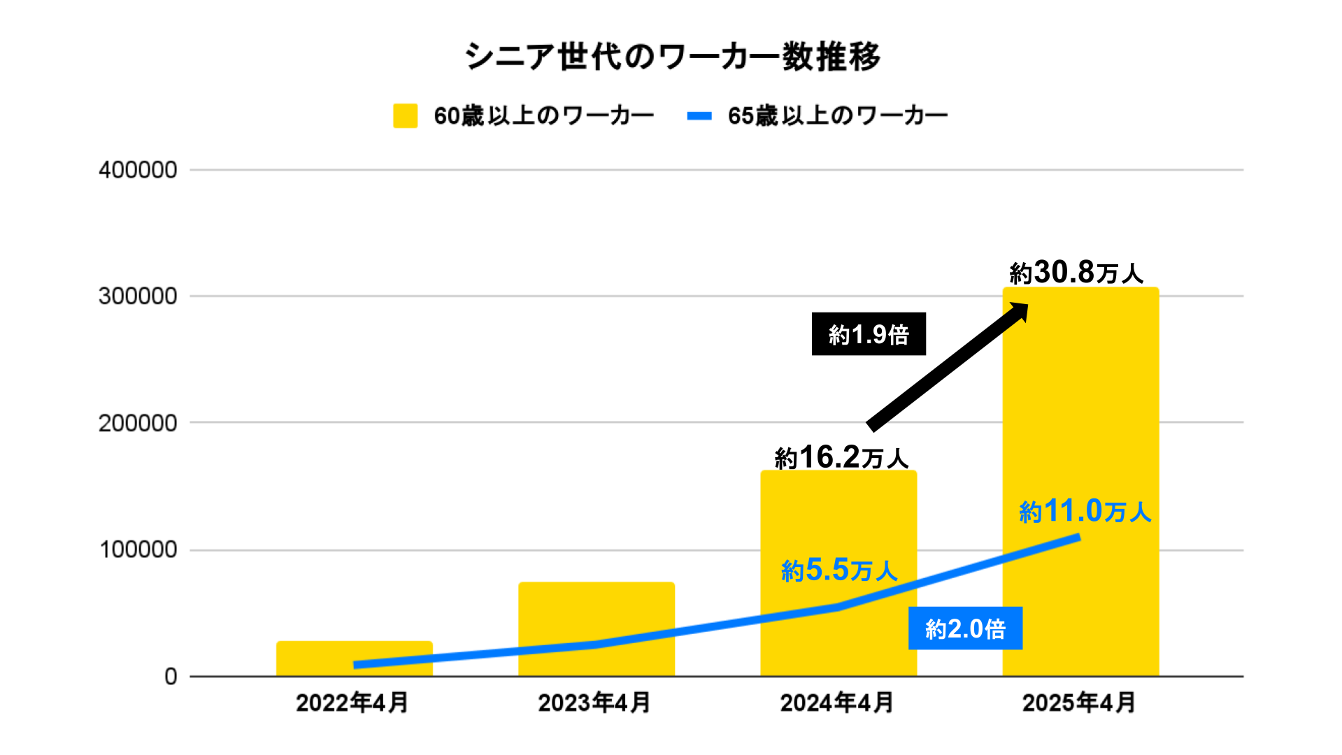 60歳以上の「タイミー」登録者30万人超 働いた最高齢は90歳