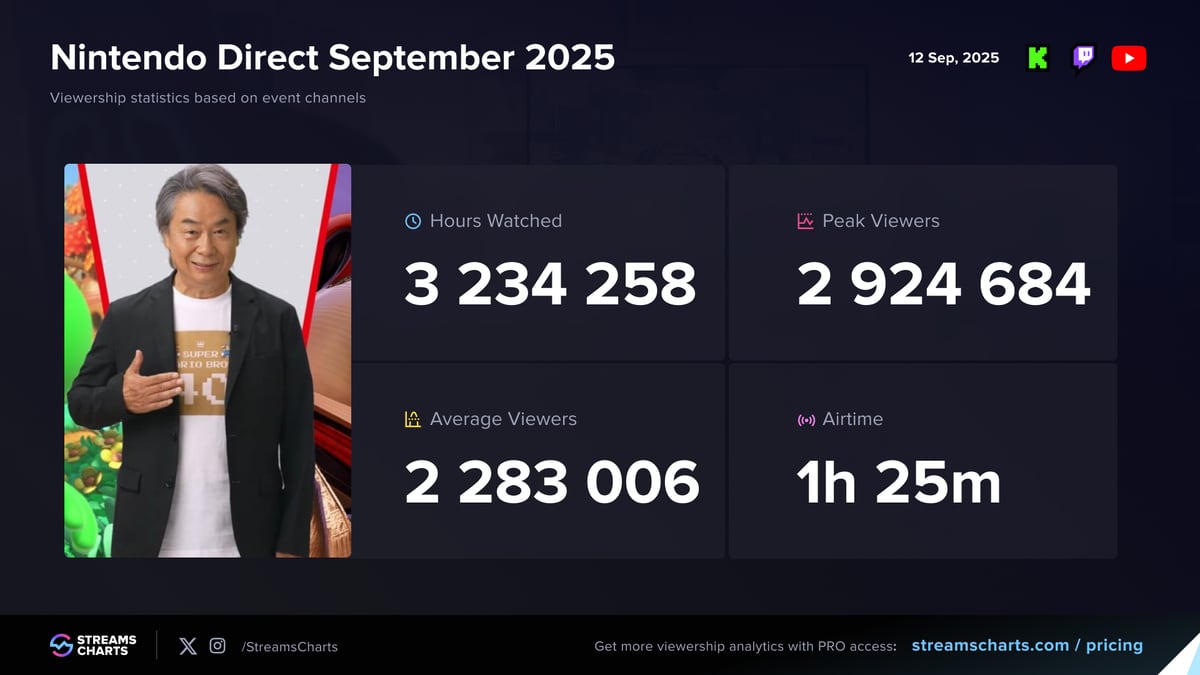 9月のニンダイ、iPhone 17発表イベントをピーク視聴者数で上回る