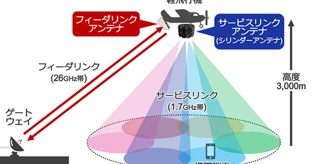 上空3000mからスマホに5G通信 ソフトバンク、HAPS向け新機器の実証に成功