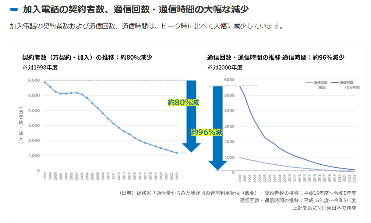 Watch 7万2000円した「電話加入権」を巡る誤解と現状--NTT法めぐりSNS