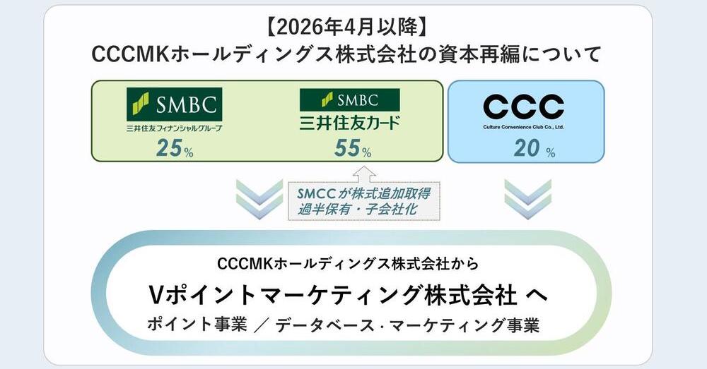 三井住友カード、Vポイント運営のCCCMKを子会社化 アプリ統合しデータ活用強化