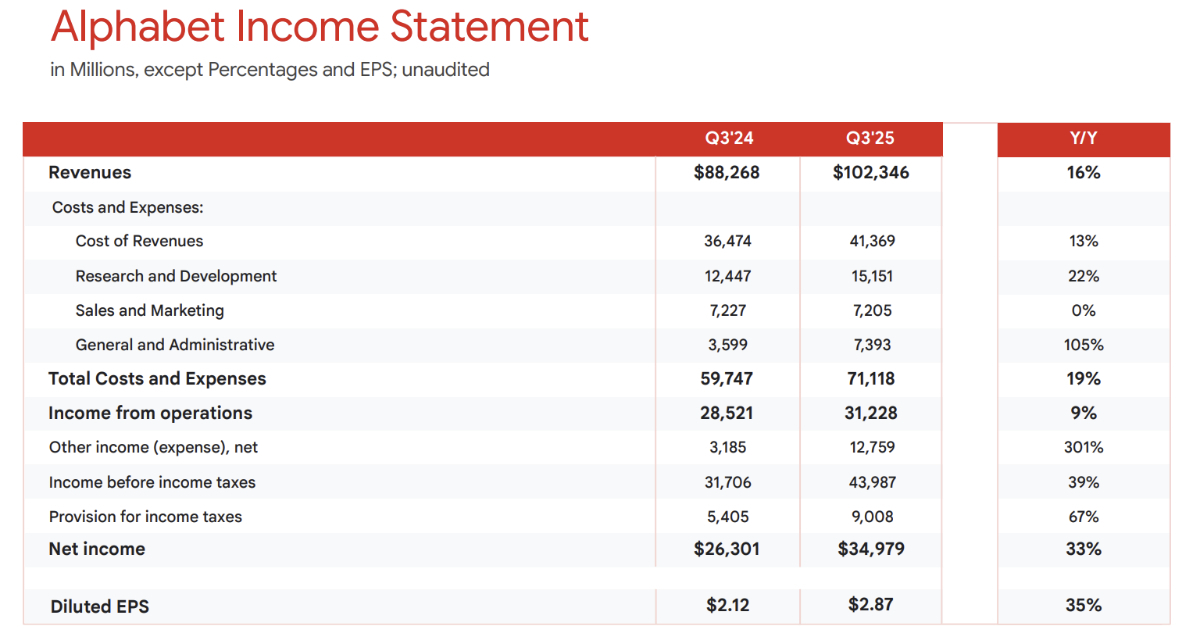 Alphabet、全事業2桁成長で売上高が初の1000億ドル超　AIが牽引