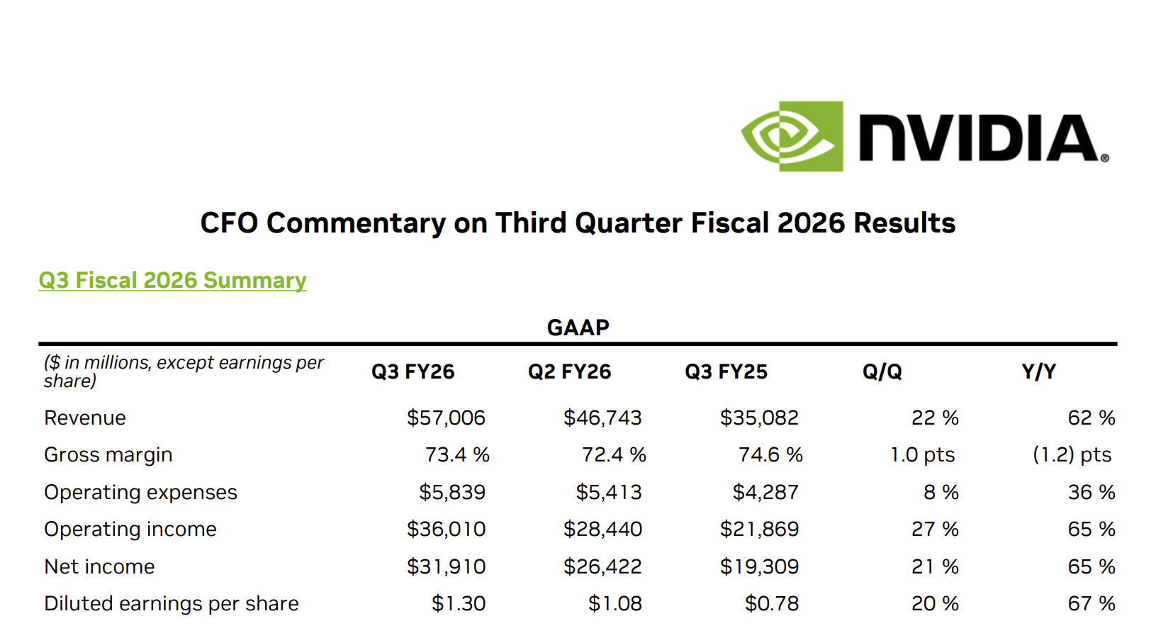 NVIDIA、過去最高の四半期決算 「GPUは売り切れ」とフアンCEO - ITmedia NEWS