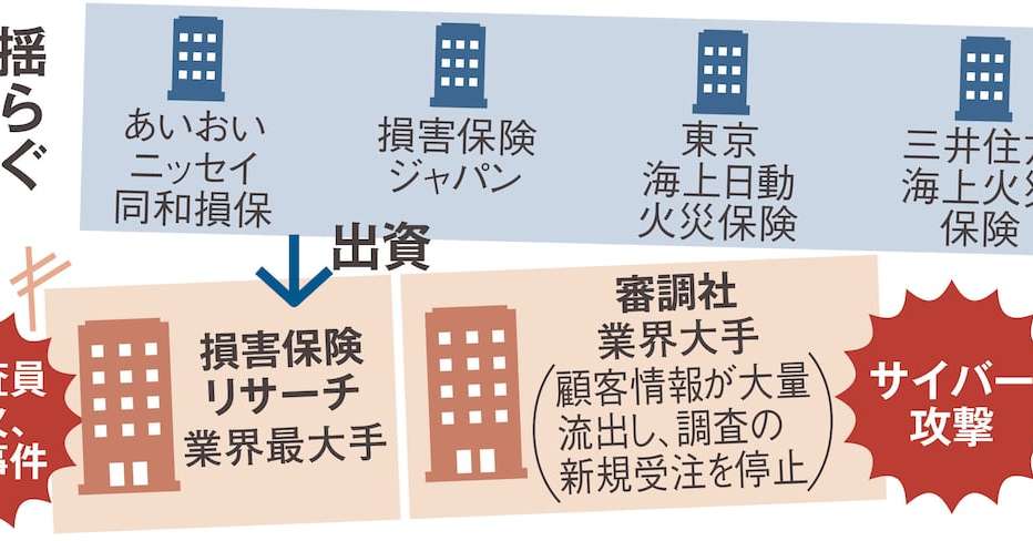 揺れる損保調査業界 元エース調査員の放火、サイバー攻撃……それでも働かぬ自浄作用の背景