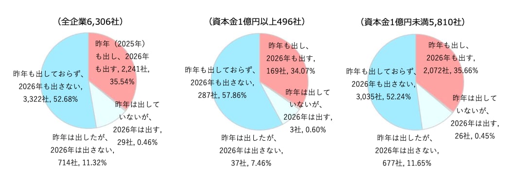 年賀状、企業の6割超が「出さない」　最も多い理由は「必要性を感じない」