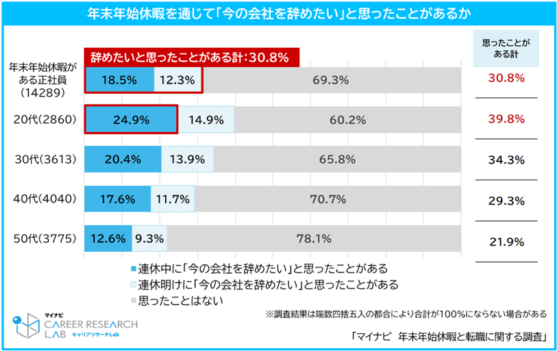 正社員の3人に1人「年末年始休暇で『会社を辞めたい』と思ったことがある」