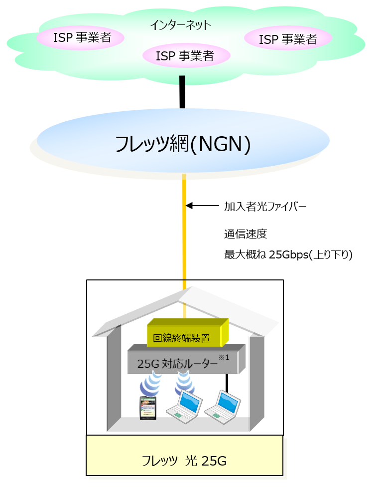 国内最速25Gbps「フレッツ光25G」NTT東が来春提供　50Gbpsも準備中