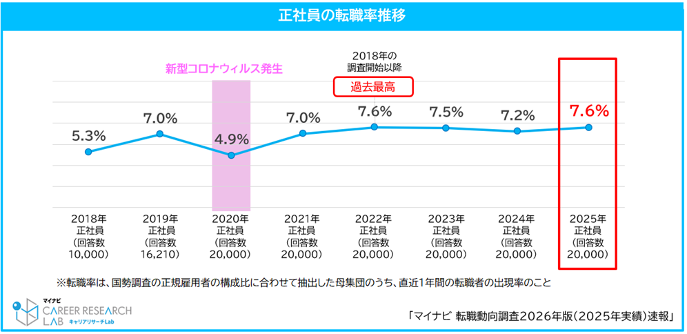 2025年の正社員転職率、過去最高水準の7.6％に　30～50代“ミドル転職”が活発化