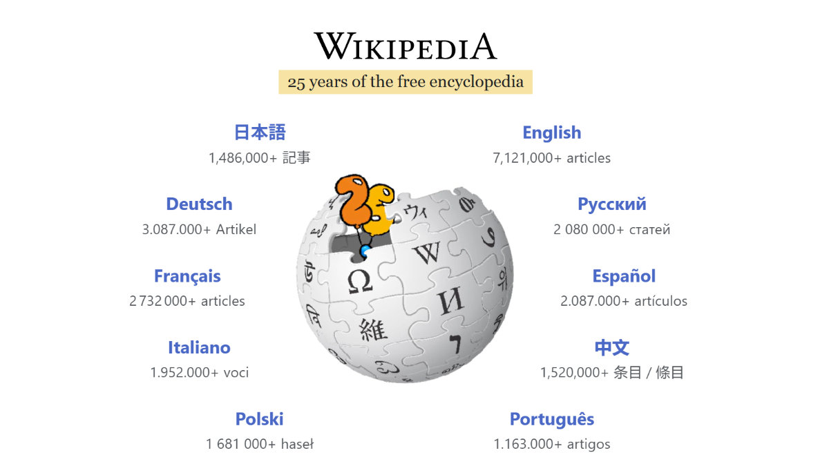 Wikipediaが25周年 世界6500万記事、ボランティアが繋いだ「人類の知」の四半世紀 - ITmedia NEWS