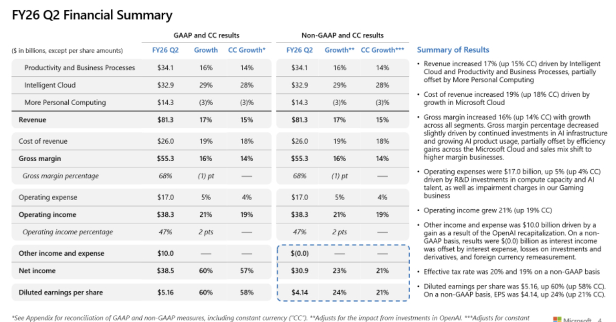 Microsoft、OpenAI投資評価益で純利益60％増　クラウド売上高が初の500億ドル突破
