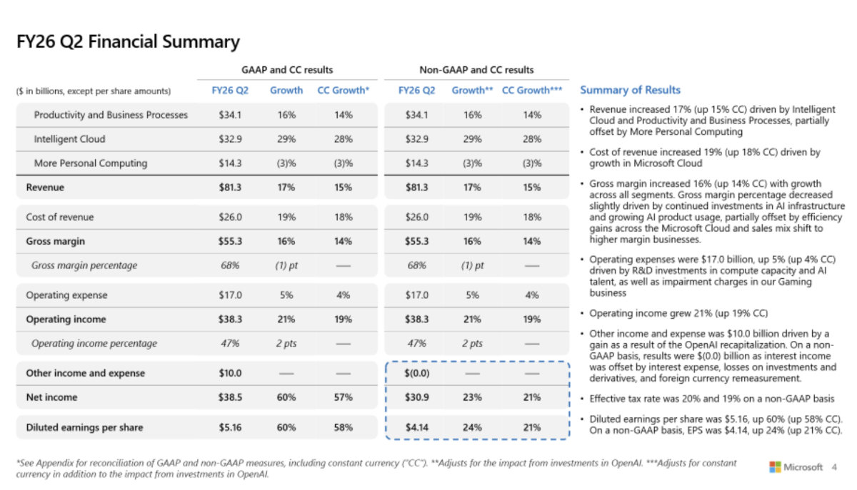 Microsoft、OpenAI投資評価益で純利益60％増 クラウド売上高が初の500