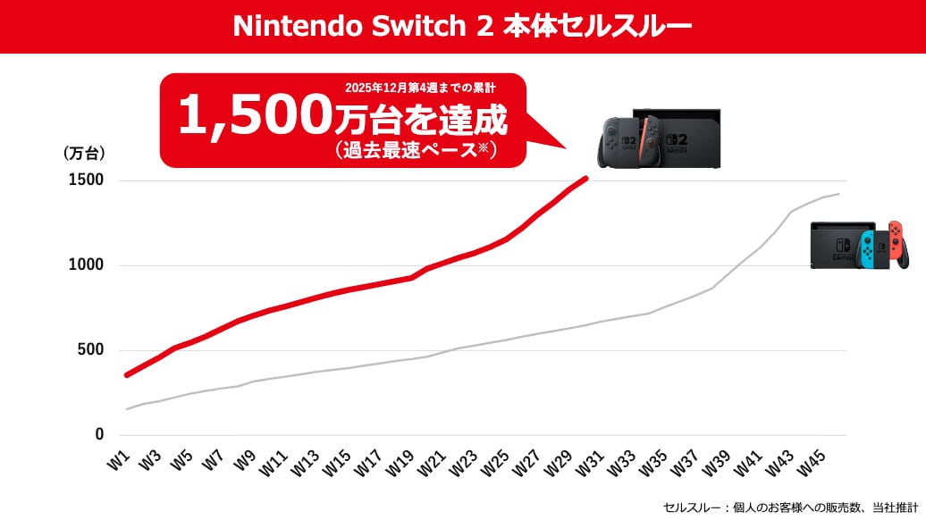 任天堂、Switch 2は累計1700万台を突破　Switchは「歴代で最も売れたゲーム機」に