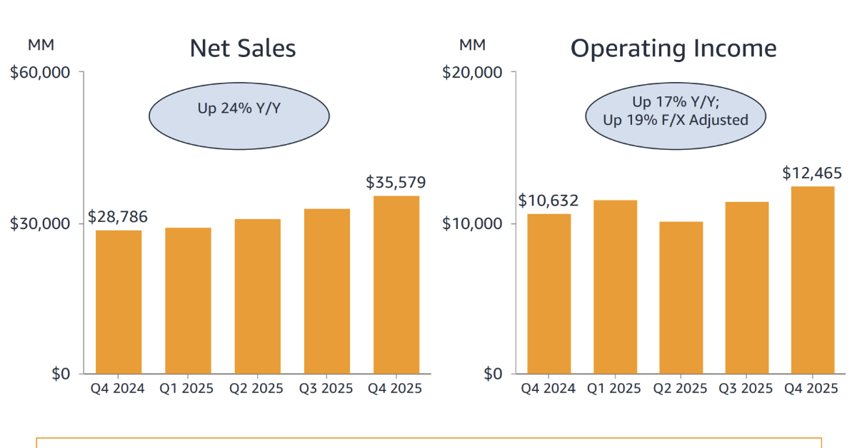 Amazon決算、AWS成長率24％に加速　AIインフラ投資で2026年は2000億ドルの設備投資を計画