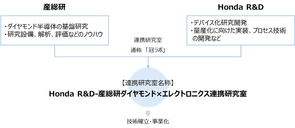 「ダイヤモンド半導体」でホンダと産総研が連携研究室を設立