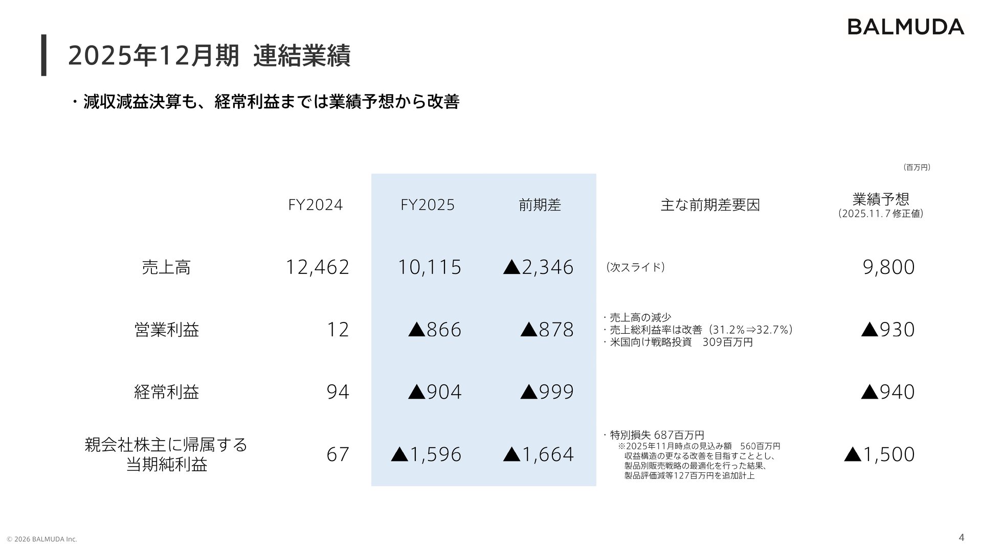 バルミューダ、決算赤転 純損益6700万円の黒字→15億円超の赤字に 25年