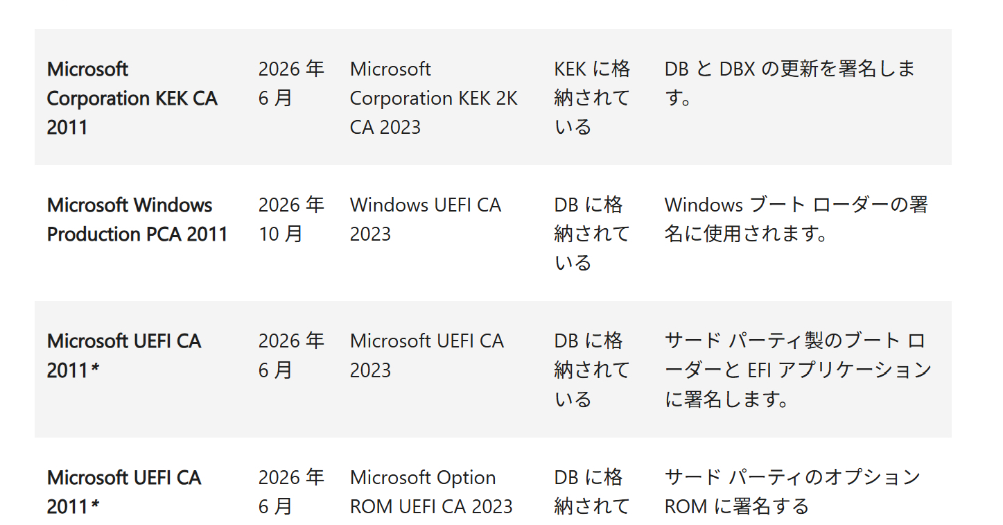 Microsoft、年内期限切れになるWindowsの「セキュアブート」証明書を2月の月例パッチで更新