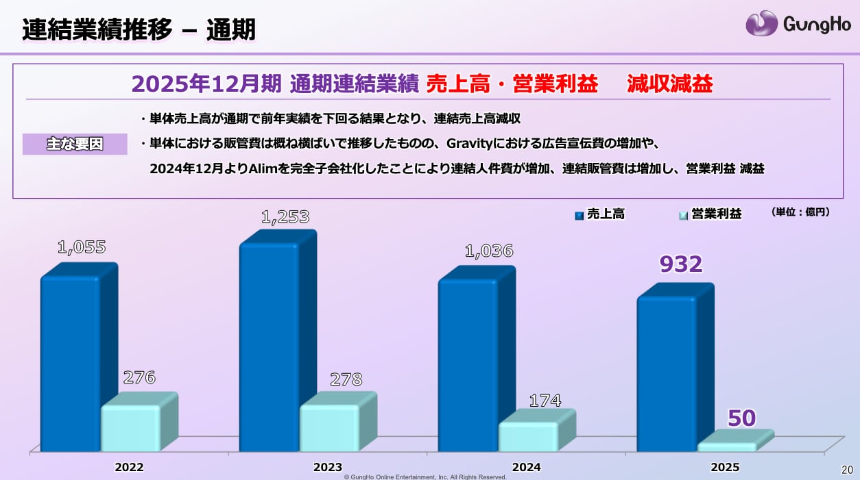 パズドラ」のガンホーが大幅減益、“脱スマホ”へ舵を切る - ITmedia NEWS