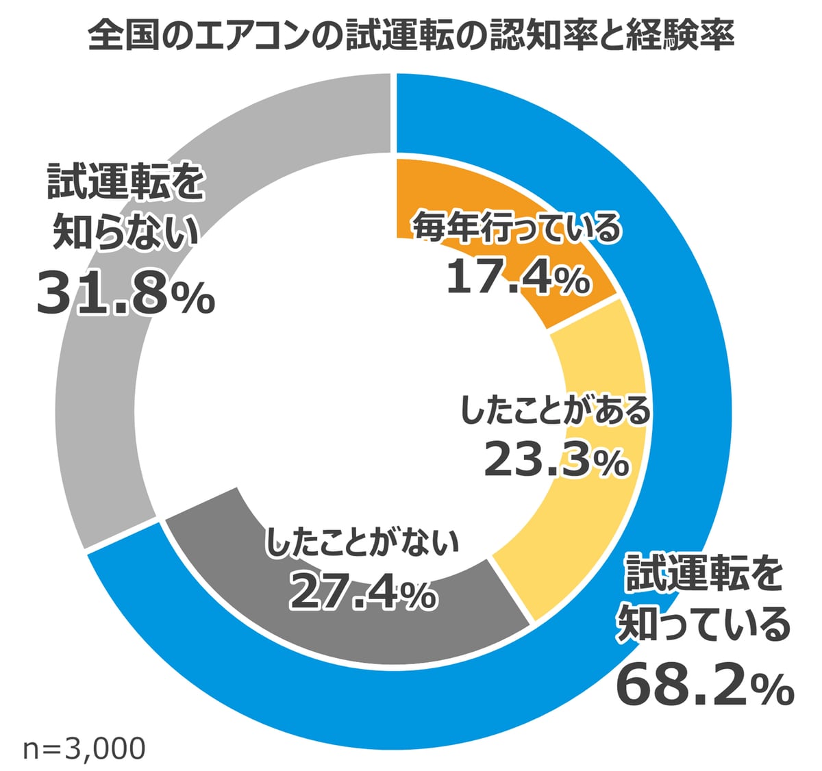 [ITmedia News] エアコンの「したつもり試運転」にダイキンが警鐘　経験者の9割が正しくできていなかった