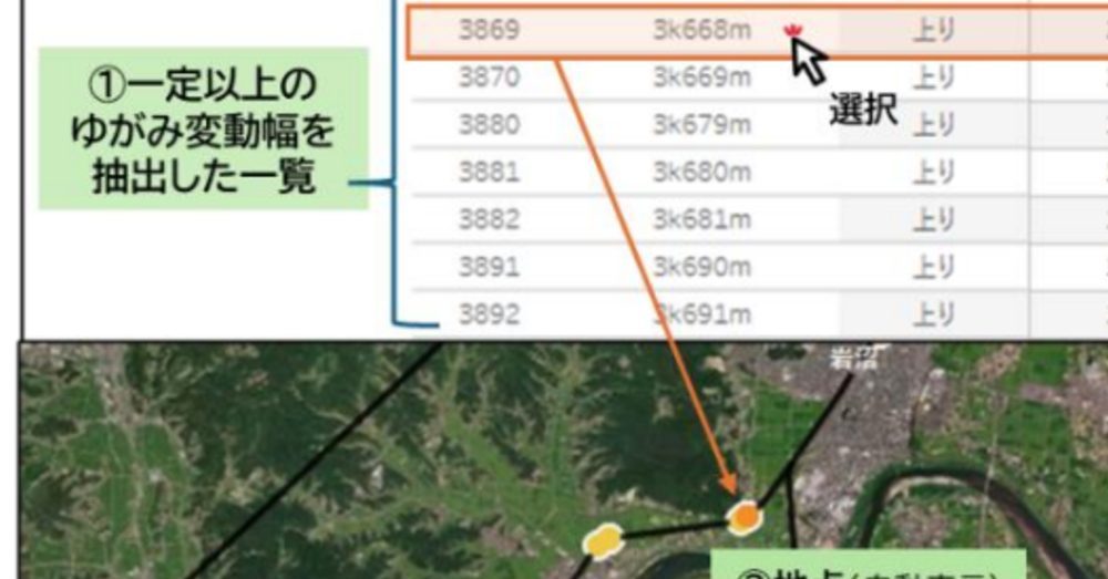 [ITmedia News] JR東、「高温時に大きくゆがみそうなレール」を自動検知　毎日データ取得・分析　人力チェックを効率化