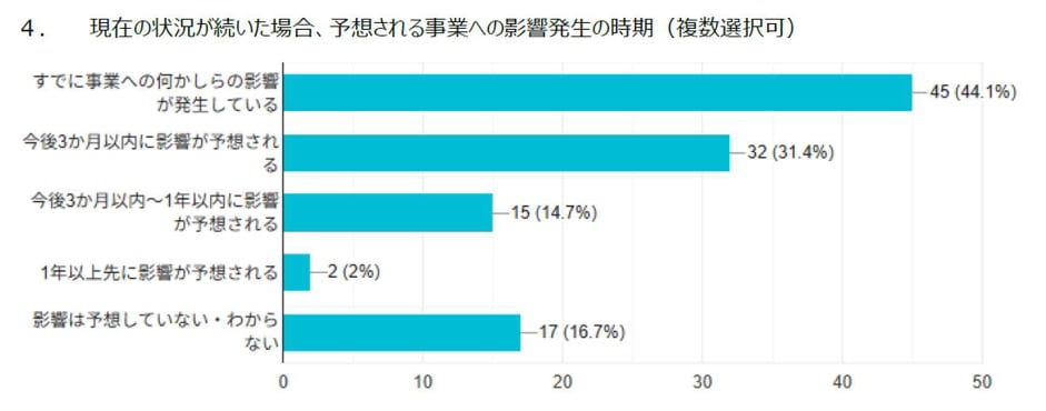 ナフサ供給不安、企業の44.1％が「すでに影響」　生団連調査