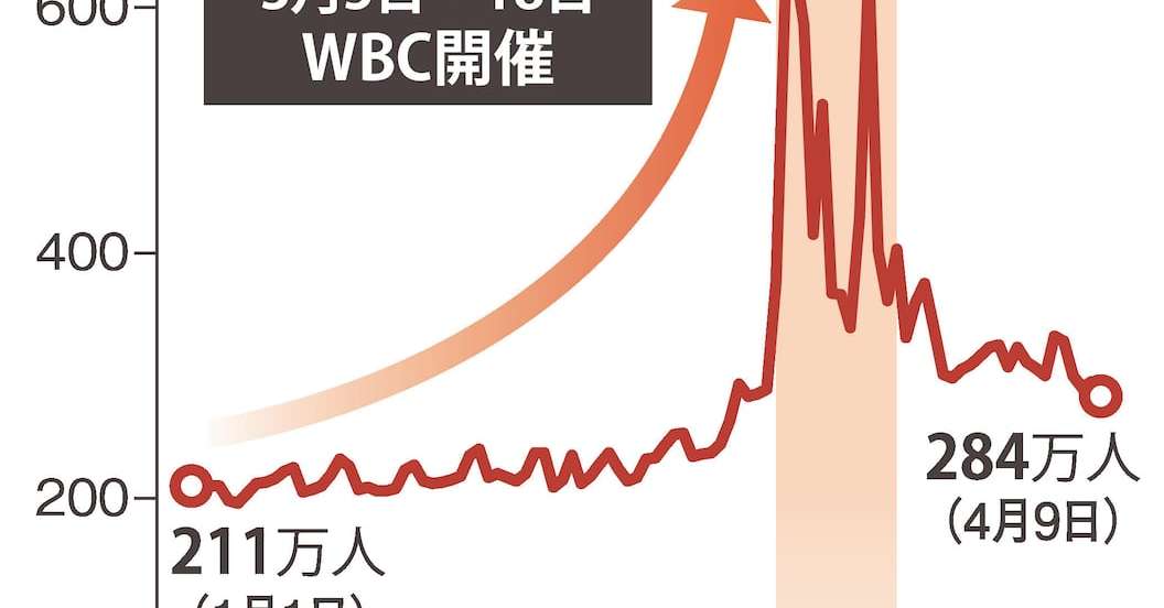 WBC独占配信のNetflix、期間中に「eo」通信量10倍に　需要押し上げに効果