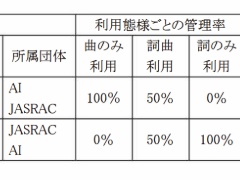 JASRAC、「AI作曲・人間作詞」の曲は管理します――「人間の創作的寄与の有無」で線引き
