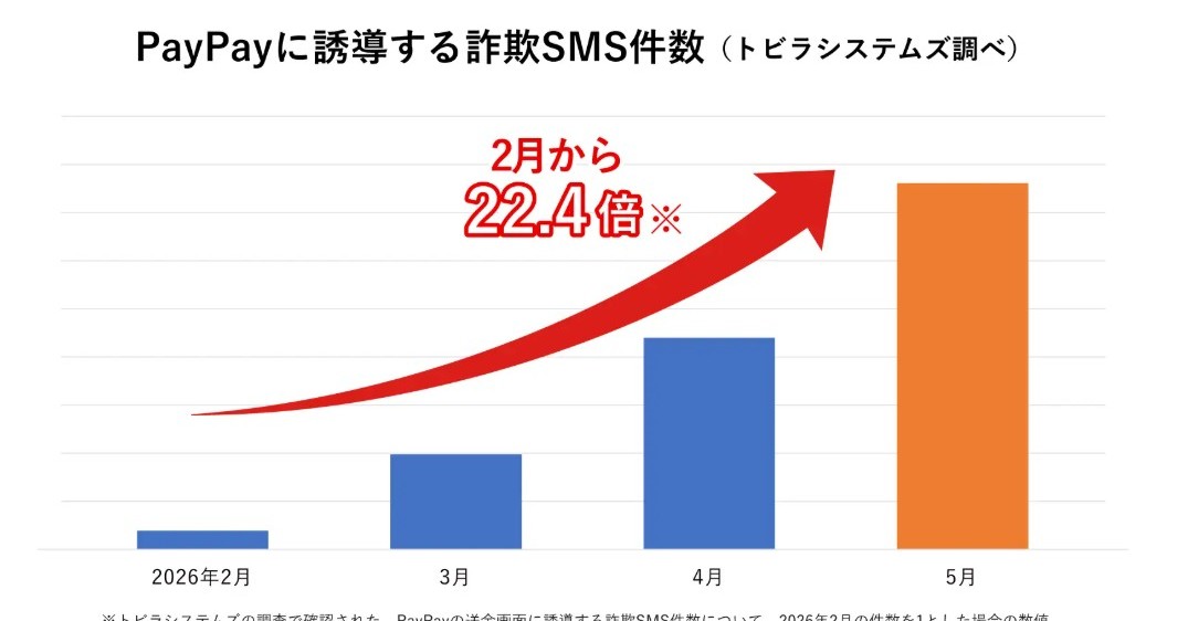 [ITmedia News] “PayPay送金詐欺”3カ月で22.4倍に急増 ゲーム・トレカサービスかたる新手口も