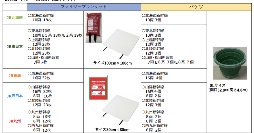 「モバイルバッテリー発火」に備え、新幹線に「防火ブランケット」配備 JRグループ5社 8月までに