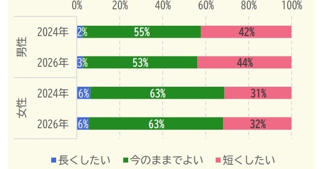 「労働時間を長くしたい」男性3％・女性6％……どんな人？　東大が調査