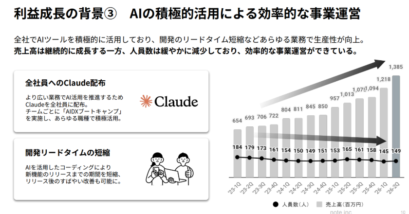 note 財報亮眼:AI 應用帶動獲利成長超過 20 倍