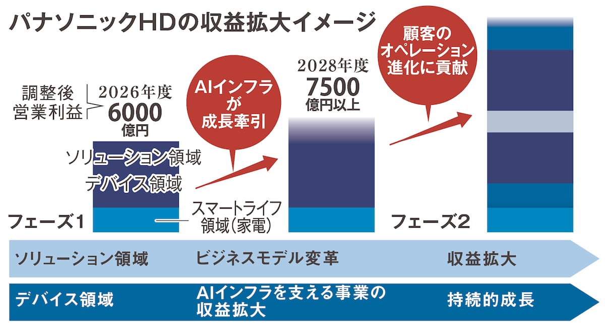 パナソニックのグローバル経営 1.2万人削減のパナソニックの反転 痛み伴う改革からの成長戦略 旗印は