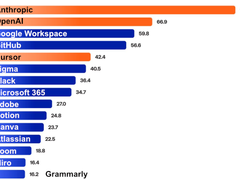 企業向けAIツールの成長率トップはAnthropic、アカウント数が最も多いのはMicrosoft 365　Okta調査