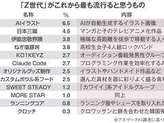 Z世代に聞く次の流行、「AIイラスト」が1位に　「Claude Code」も上位