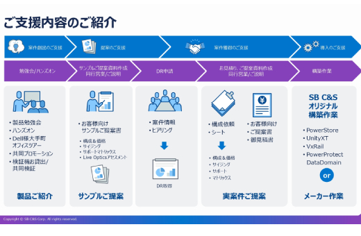 3Tier�\����HCI�́g�����Ƃ����h�@�uDell Private Cloud�v�ƁADell�X�g���[�W�̃G�[�X�uPowerStore�v�̎��͂�T��