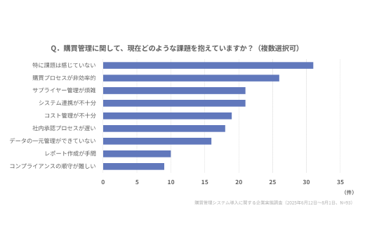 約60%が「手作業が残る」――93社に聞いた購買業務のリアル 購買DXをどう実現?