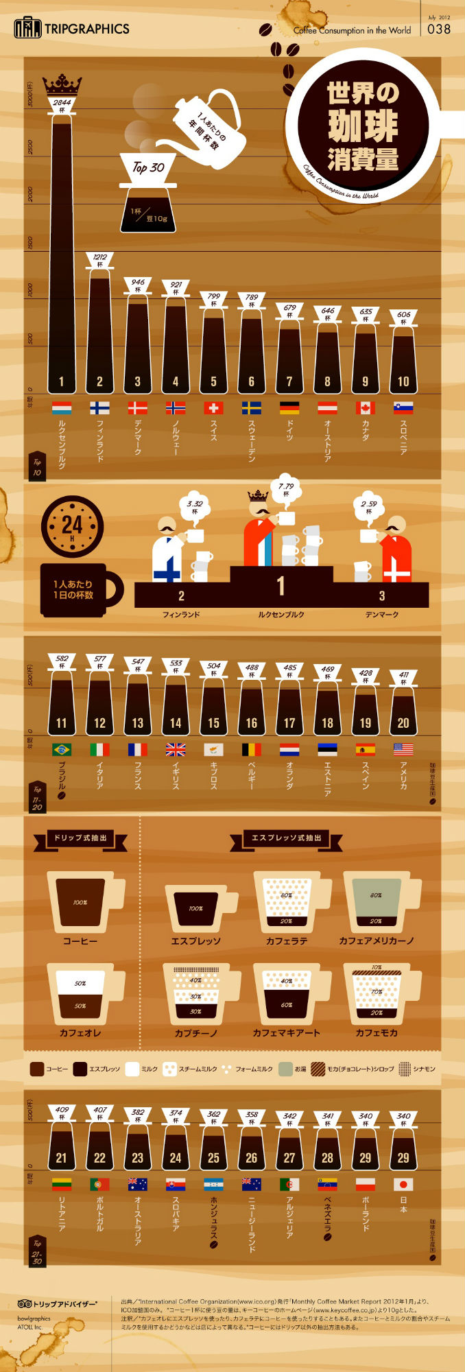 世界で一番コーヒーを飲む国はどこですか？