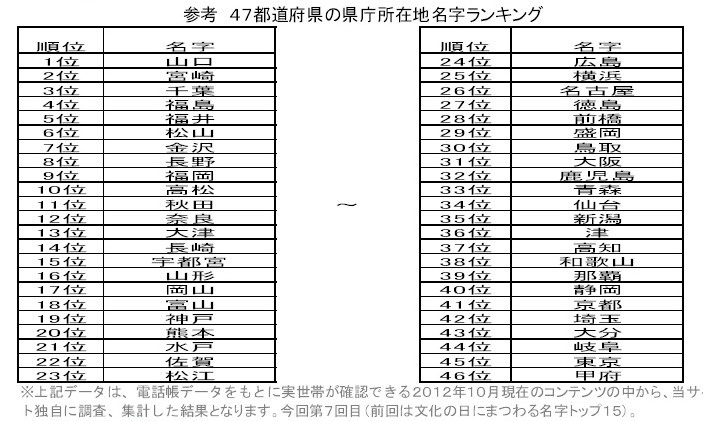 山口さんが日本でもっとも多い名字となりました ただし ねとらぼ