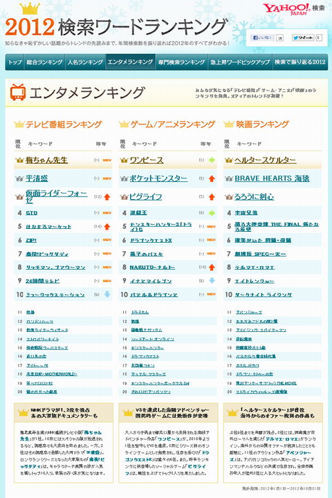 Yahoo Japan 12検索ワードランキング を発表 そろそろブクマしようぜ ねとらぼ