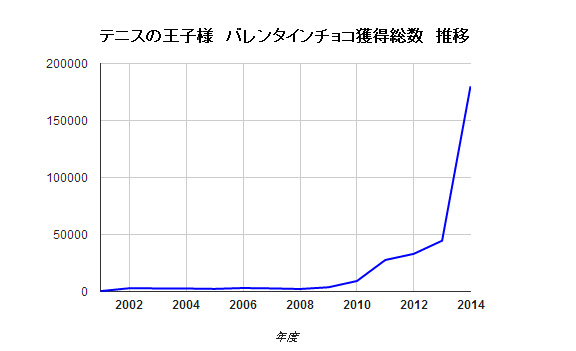 じゅ 18万個て テニスの王子様 バレンタインチョコ集計結果 作者がホワイトデーに報告 ねとらぼ