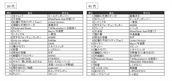 平成で一番歌われたアニソンは Damの 平成カラオケランキング 発表 L Kuro dam02 Jpg ねとらぼ