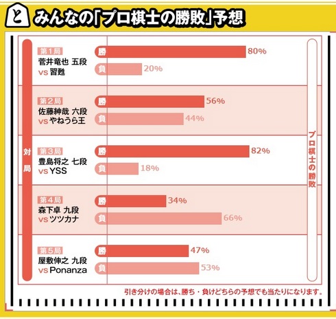 将棋電王戦第3局で人間側が1勝を返す 豊島七段が 序盤 中盤 終盤 隙が無い 指し回しでyssに圧勝 ねとらぼ