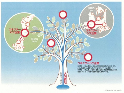 画像（コネクターハブ企業）