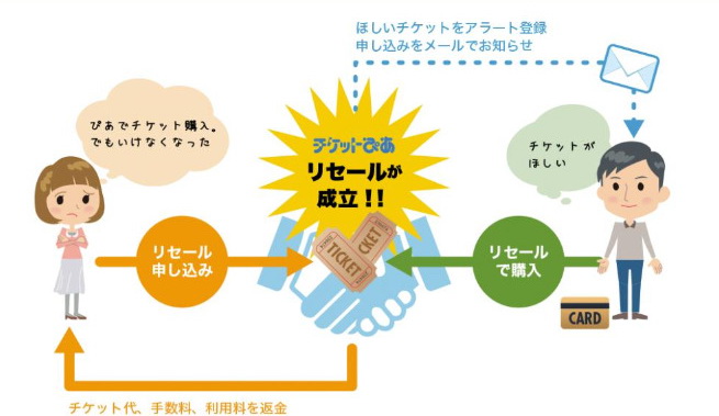 ぴあ 転売 空席対策 発券前のチケットを定価で再販売可能に ねとらぼ