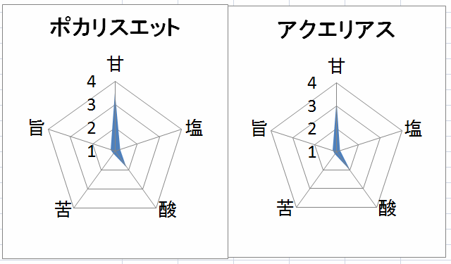 ポカリスエットとアクエリアス その違いはどこにある 味博士の味な豆知識 ねとらぼ